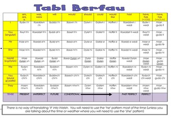 Welsh Second Language Verb Table (south Wales) - Cymraeg AIl Iaith