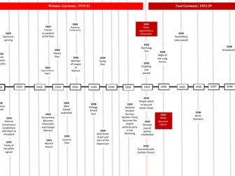 Weimar and Nazi Germany Timeline, 1918-1939 (Edexcel)