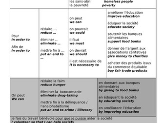 GCSE Social Issues Sentence Builders