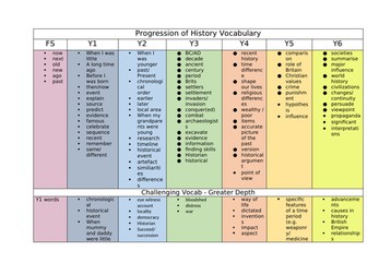 Primary history vocabulary progression