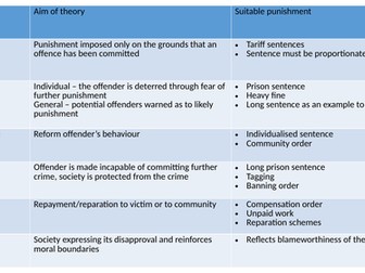 AQA A Level LAW - SENTENCING