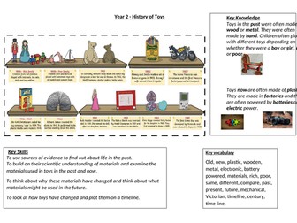 Knowledge Organiser History of Toys Year 2