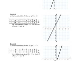 Drawing equation of line using a table of values
