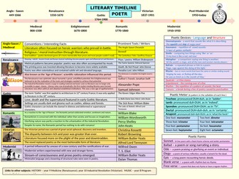 Literary Timeline Poetry Knowledge Organiser