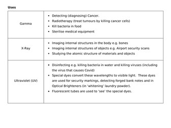 Electromagnetic Spectrum: Dangers & Uses