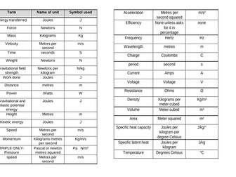 AQA Combined Physics Units revision