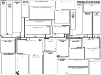 American West Big Picture Revision Overview