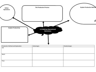 Theme 2 Building a Business Topic 2.3 Making Operational Decisions Mind Map