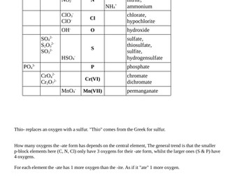 CCEA A-level Chemistry ions to memorise