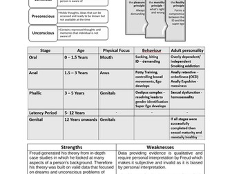 Edexcel IAL Psychology Unit 2: Learning Theories and Development  Revision