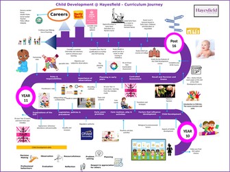 CACHE Level 1/2 Technical Award in Child Development and  Care in the Early Years - Learning Journey