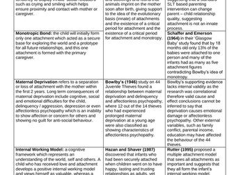Edexcel IAL Psychology Unit 3: Developmental Psychology Revision