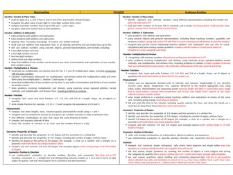 Year 2 Curriculum Coverage through direct teaching and continuous provision