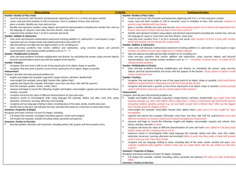 Year 1 curriculum coverage through direct teaching and continuous provision