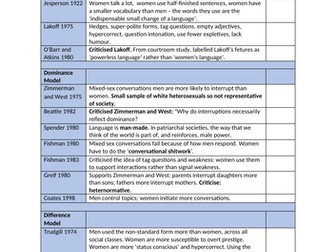 A Level English Language Revision Topics