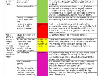 MACBETH ANALYSIS WHOLE PLAY NOTES
