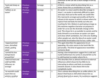 CHRISTMAS CAROL QUOTES + ANALYSIS