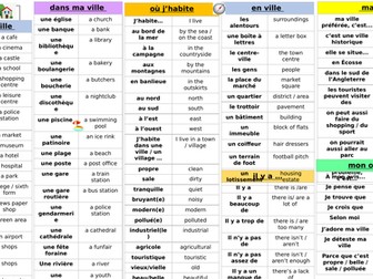 French KS4: Knowledge organiser - My area / In the town (en ville)