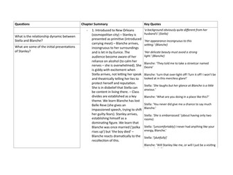 A Streetcar Named Desire - Chapter Summaries, Quotes and Questions (A Level English Literature)