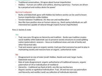 Edexcel A level politics Ideologies essay plans