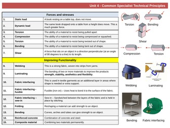 Knowledge organiser GCSE DT Unit 4: Common specialists technical principles
