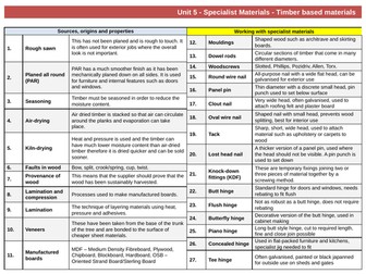 Knowledge organiser GCSE DT Unit 5: Specialist, timber based materials
