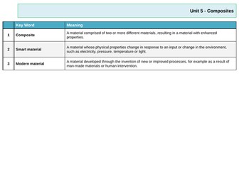 Knowledge organiser A level product design unit 5: Composites