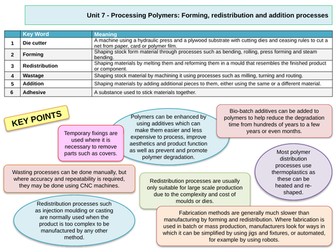 Knowledge organiser A level product design unit 7: Processing polymers