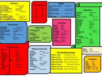 Map Meddwl - Gwyliau