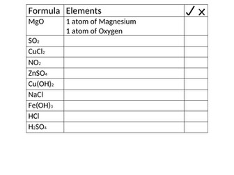 Understanding chemical formulas