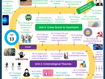 Criminology learning journey/ curriculum road map