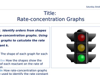 Rate-concentration Graphs