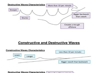 Edexcel  A GCSE Geography Coasts