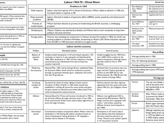Labour, 1964-70 Knowledge organiser (OCR A Level History)