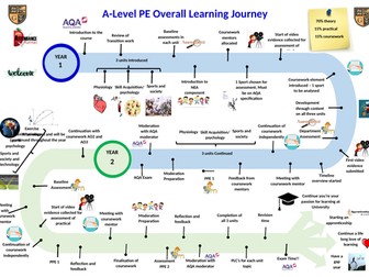 A-Level PE Learning Journey