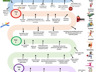 Core PE Learning Journey