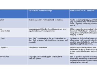 Child Language Acquisition- Applying Theory Activity