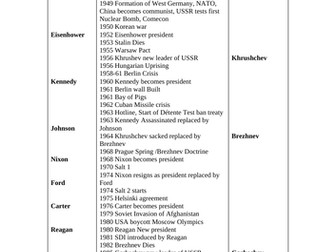 Cold War Timeline