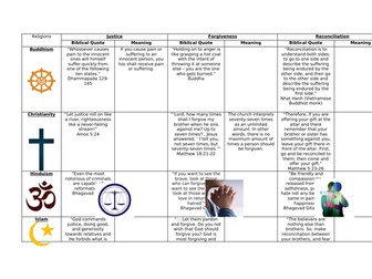Ethics: War and Conflict - Justice Forgiveness and Reconciliation