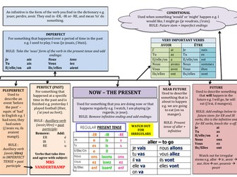 French Tense Timeline