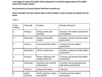 AQA GCSE PHYSICS WHOLE CURRICULUM