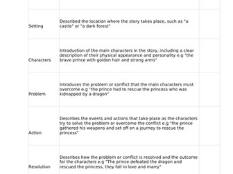 Fairytale Narrative Checklist KS1