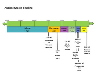 Ancient Greeks timeline