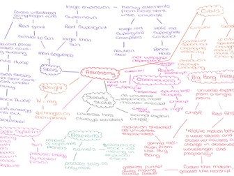 Edexcel Physics Astronomy Mind Map