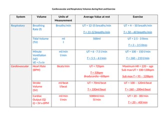 OCR A Level PE cardiac and respiratory volumes