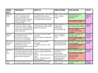 Key studies for Memory - Psychology A-Level