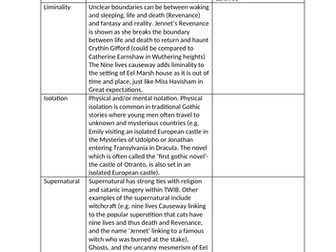 Context The Woman in Black Edexcel GCSE