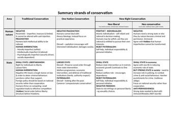 A Level Politics Conservatism Ideology summary table