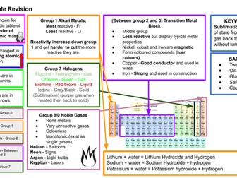 Periodic table revision