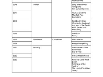 Superpower Relations Revision Timeline